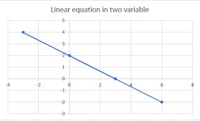 Graph A Linear Equation Using Excel
