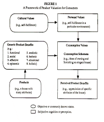 Consumer Values Product Benefits And Customer Value A