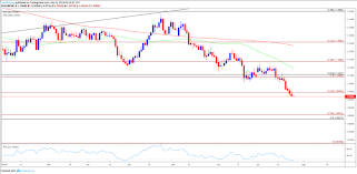 Dailyfx Blog Eur Chf Rate Trades To Fresh 2019 Low Ahead