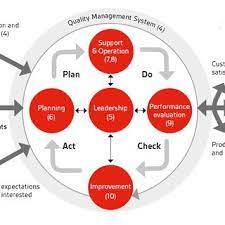 the generic iso 9001 2016 process model