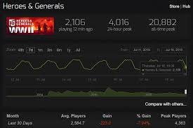 H G At Its Lowest Average Playercount Steamcharts Since