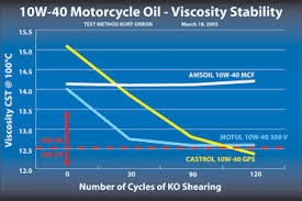 Amsoil 10w 40 Synthetic Motorcycle Engine Oil