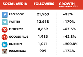 How We Engage Our 43 000 Social Media Followers Piktochart