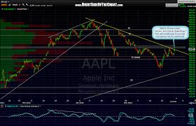 Aapl 60 Minute Chart Right Side Of The Chart