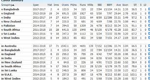 Motera, the world's biggest cricket new delhi: India Vs Australia 2018 Ind Vs Aus 1st Test Stats Reveal Nathan Lyon To Be Biggest Threat For Virat Kohli And Co At Adelaide Cricket News