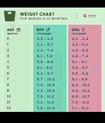 Memorable Baby Weight Chart Per Month 2 Month Old Baby Boy