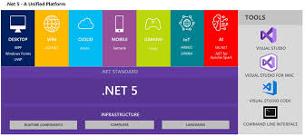 microsoft announces net 5 a brief