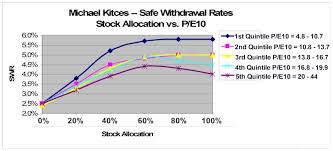 Another Look At Safe Withdrawal Rates And Pe Ratios