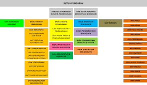 Organisational Chart Jkkn