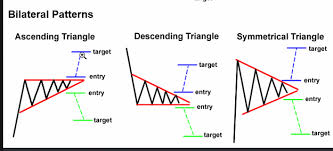 Chart patterns + S&R trading | Forex Factory