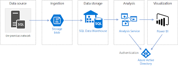 Data Warehousing In Microsoft Azure Microsoft Docs
