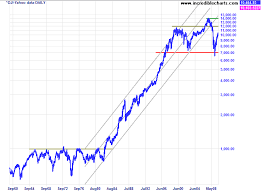 Dow Jones Charts 50 Years Bartubadmo Ml