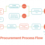 Philippine Government Procurement Process Flow Chart Ppt