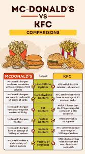 which is healthier mcdonald s or kfc