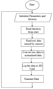 Flow Chart For Arduino Uno Program Download Scientific Diagram