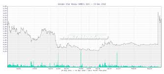 Tr4der Golden Star Resou Gss 5 Year Chart And Summary