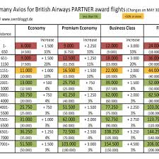 Non Profit British Airways Frequent Flyer Award Chart View