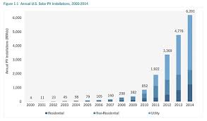 Solar Is Growing Faster Than Non Renewable Energy In The Us