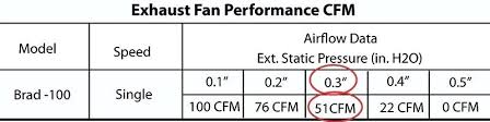 2000 Cfm Exhaust Fan Exhaust Fan Performance Chart Greenheck