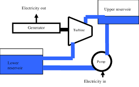 pumped hydro storage block diagram
