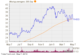 Yahoo Breaks Below 200 Day Moving Average Notable For