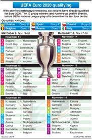 How did the euro 2020 playoffs work? Soccer Uefa Euro 2020 Qualifying Days 9 10 November 2019 Infographic