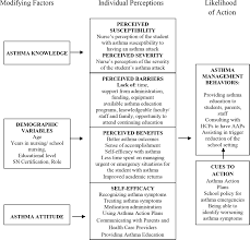 Descriptive Correlational Research Asthma Management By