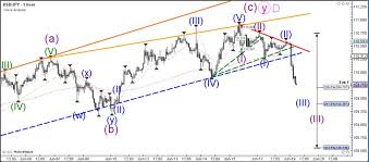 Usd Jpy Bearish Breakout Of Rising Wedge Pattern Action Forex