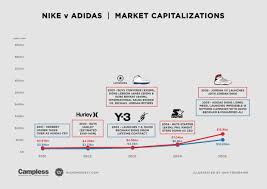 Nike Vs Adidas Who Owns The Market Highsnobiety