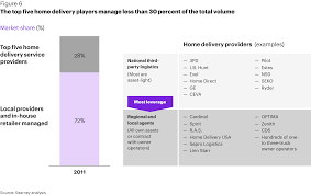 If a driver is running both driver apps at the same time, they'll get more requests from uber in most markets. Heavy Lifting Required A Large Format Home Delivery Breakthrough Article Germany Kearney