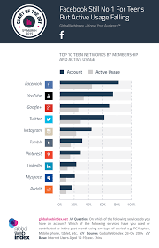 Study Facebook Remains The Top Socialmedia Site Among