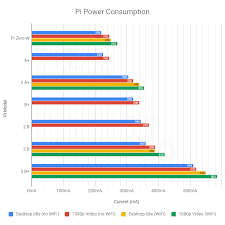 Raspberry Pi Power Consumption Data Raspberry Pi Spy