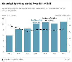 The Post 9 11 Gi Bill Beneficiaries Choices And Cost