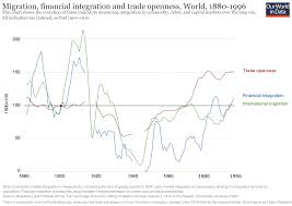 Trade And Globalization Our World In Data