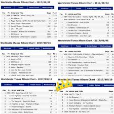 Kpop Albums That Topped The Worldwide Itunes Album Chart