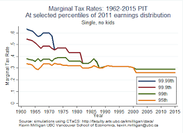 Progressivity In The Canadian Personal Income Tax Kevin