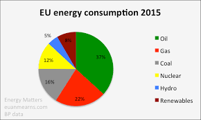 Primary Energy In The European Union And Usa Compared