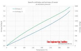Water Enthalpy H And Entropy S