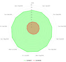 Can I Create A Radar Chart Of Sunrise Sunset Times For A