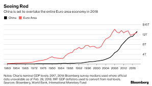 Chinas Economy To Overtake Euro Zone This Year Bloomberg