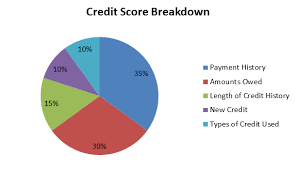 Credit Score 101 Understanding Your Score United Credit Union