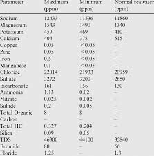 chemical composition of blank seawater