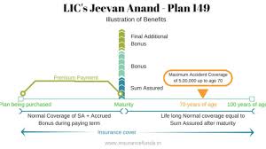 If you take online insurance, you can save your time and costs. Lic Jeevan Anand 149 Features Benefits And Maturity Calculator Insurance Funda