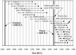 Ages Of The Patriarchs Chart Bible The Kingdom Of God