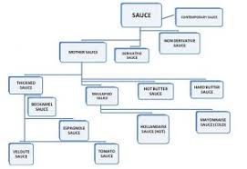 Classification Of Sauces Hmhub