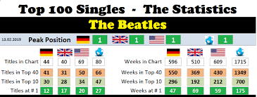 Beatles Chart History