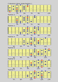 Harmonic Minor Scales Chart Learntoplayguitartutorials In