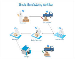 Supply Chain Chart Template Process Flow Methodical