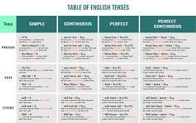 table of english tenses full table of