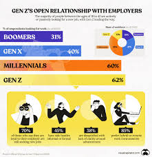 charted gen z job atudes compared
